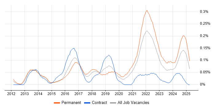 Job vacancy trend for WebSockets in the South West Job vacancy trend for WebSockets in the South West