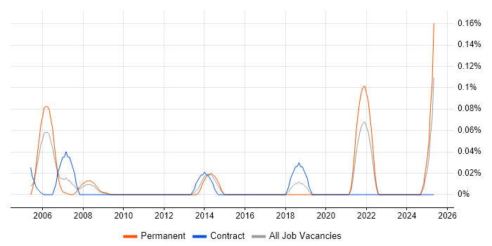 Job vacancy trend for WebSpeed in the South West Job vacancy trend for WebSpeed in the South West