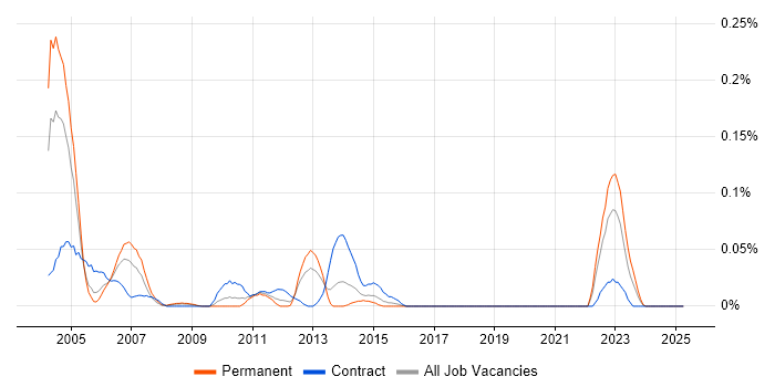 Job vacancy trend for WebSphere Studio Application Developer in the South West Job vacancy trend for WebSphere Studio Application Developer in the South West
