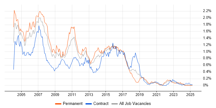 Job vacancy trend for WebSphere in the South West Job vacancy trend for WebSphere in the South West