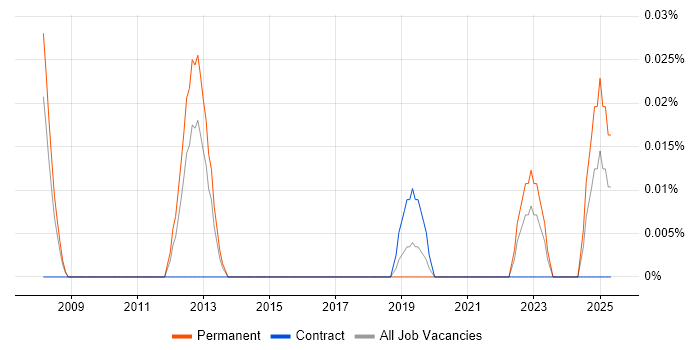 Job vacancy trend for Weka in the South West