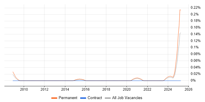 Job vacancy trend for Welsh Language in the South West