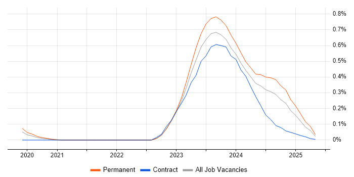 Job vacancy trend for WhatsApp in the South West Job vacancy trend for WhatsApp in the South West