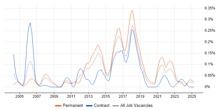 Job vacancy trend for White-Box Testing in the South West Job vacancy trend for White-Box Testing in the South West