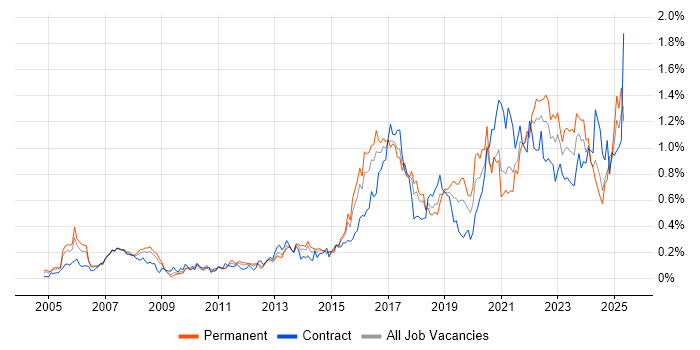 Job vacancy trend for Wi-Fi in the South West Job vacancy trend for Wi-Fi in the South West