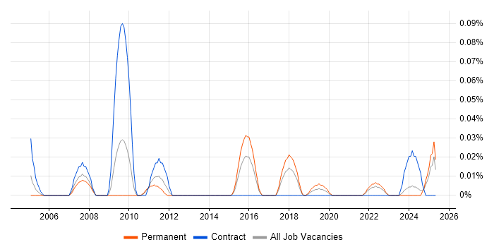Job vacancy trend for Wideband in the South West Job vacancy trend for Wideband in the South West