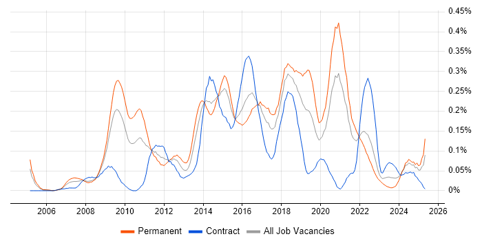 Job vacancy trend for Wiki in the South West Job vacancy trend for Wiki in the South West