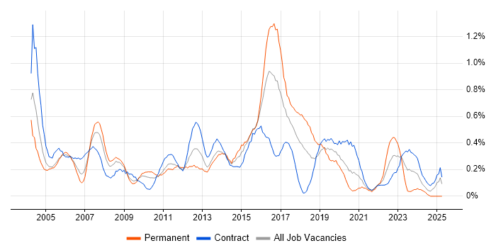 Job vacancy trend for 1st/2nd Line Support in Wiltshire Job vacancy trend for 1st/2nd Line Support in Wiltshire