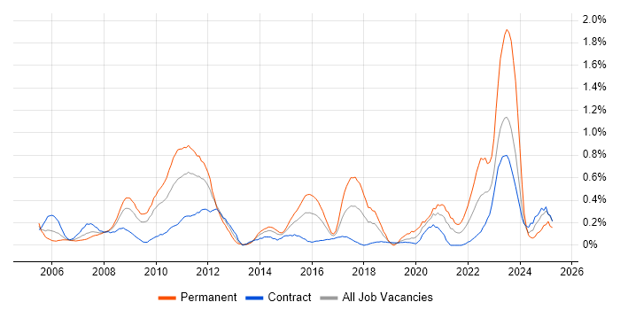 Job vacancy trend for 1st Line Engineer in Wiltshire Job vacancy trend for 1st Line Engineer in Wiltshire