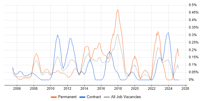 Job vacancy trend for 1st Line Service Desk Analyst in Wiltshire