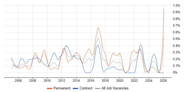 1st Line Support Analyst job vacancy trend in Wiltshire