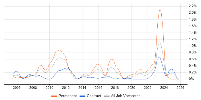 1st Line Support Engineer job vacancy trend in Wiltshire