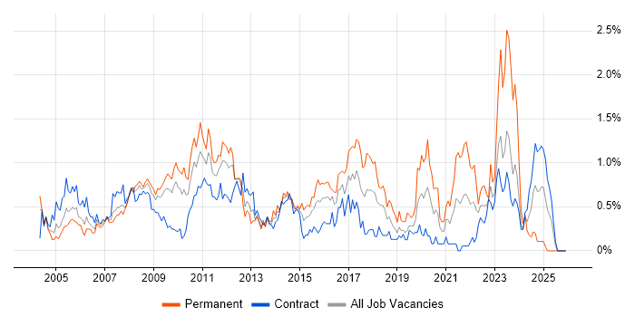 1st Line Support job vacancy trend in Wiltshire
