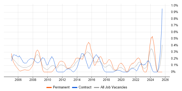 Job vacancy trend for 2nd/3rd Line Support in Wiltshire Job vacancy trend for 2nd/3rd Line Support in Wiltshire
