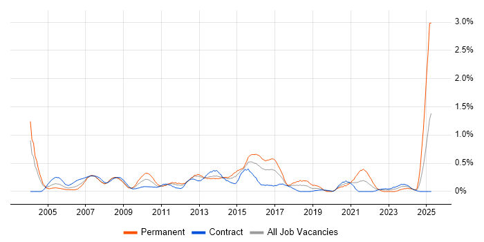 Job vacancy trend for 2nd Line Support Analyst in Wiltshire Job vacancy trend for 2nd Line Support Analyst in Wiltshire
