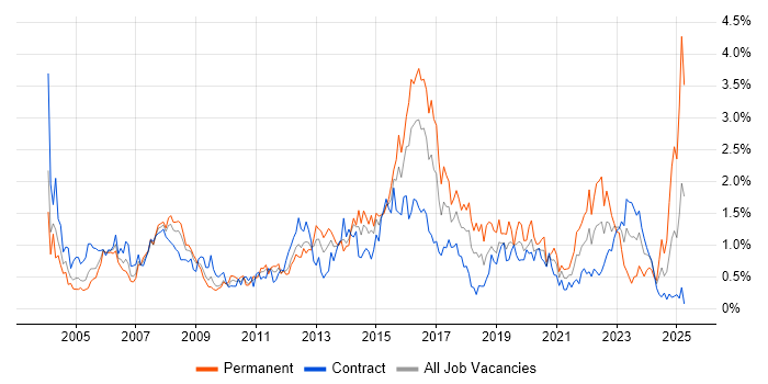 Job vacancy trend for 2nd Line Support in Wiltshire Job vacancy trend for 2nd Line Support in Wiltshire