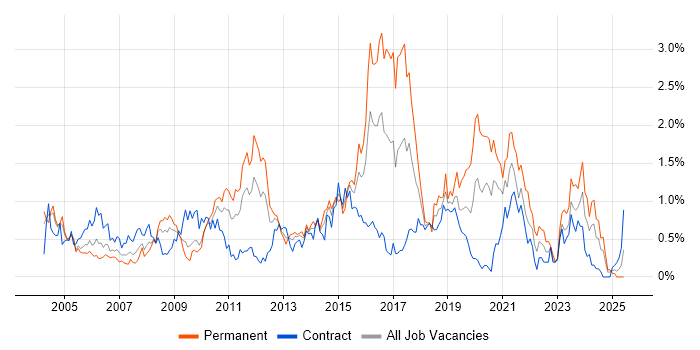 Job vacancy trend for 3rd Line Support in Wiltshire Job vacancy trend for 3rd Line Support in Wiltshire