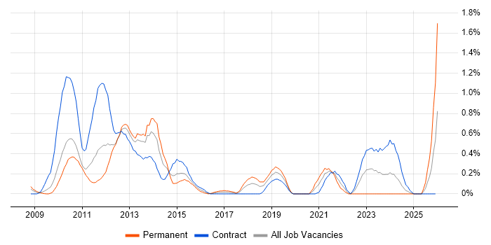 4G job vacancy trend in Wiltshire