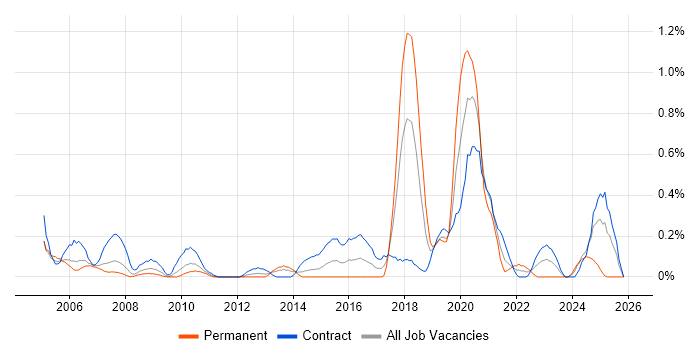 802.1X job vacancy trend in Wiltshire