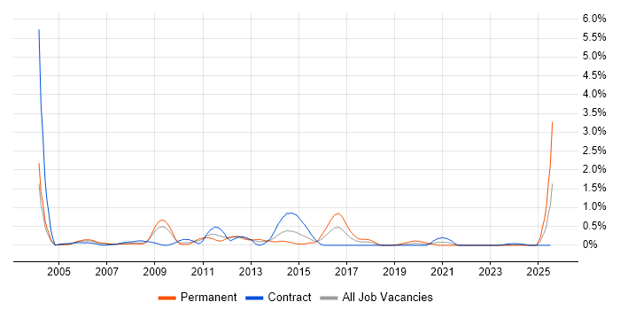 Job vacancy trend for ACCA in Wiltshire Job vacancy trend for ACCA in Wiltshire