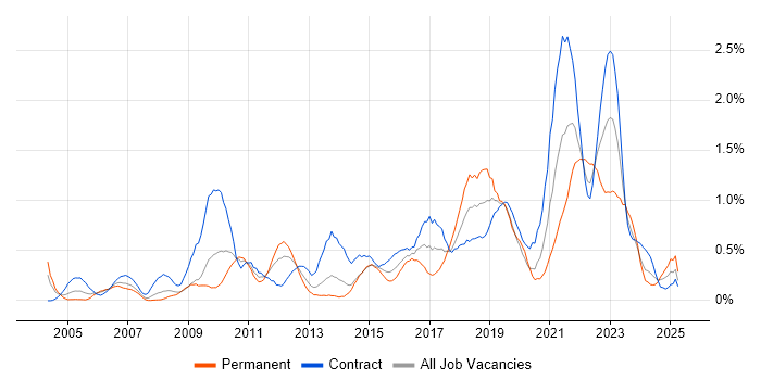Job vacancy trend for Acceptance Criteria in Wiltshire Job vacancy trend for Acceptance Criteria in Wiltshire