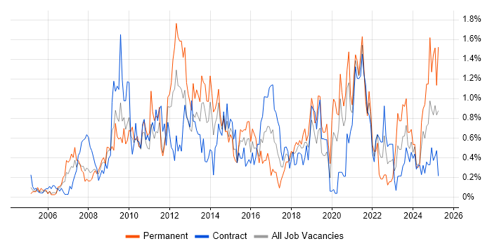Job vacancy trend for Accessibility in Wiltshire Job vacancy trend for Accessibility in Wiltshire