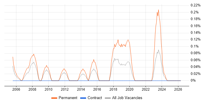 Account Director job vacancy trend in Wiltshire