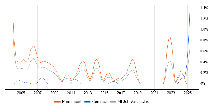 Job vacancy trend for Account Manager in Wiltshire Job vacancy trend for Account Manager in Wiltshire