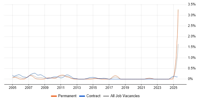 Job vacancy trend for Accountant in Wiltshire Job vacancy trend for Accountant in Wiltshire