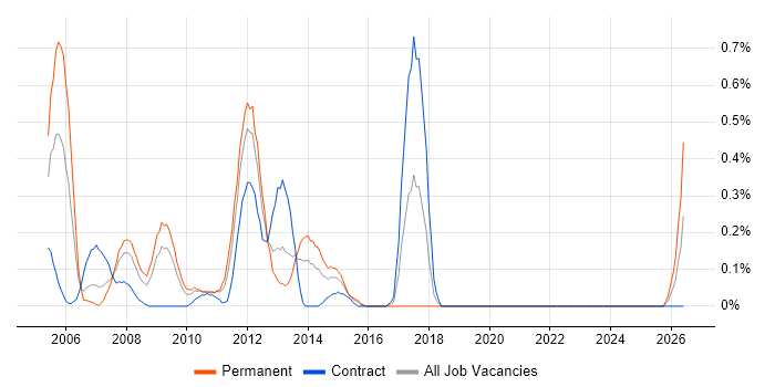 Accounts Payable job vacancy trend in Wiltshire