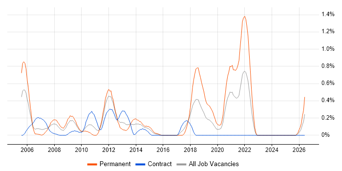 Accounts Receivable job vacancy trend in Wiltshire