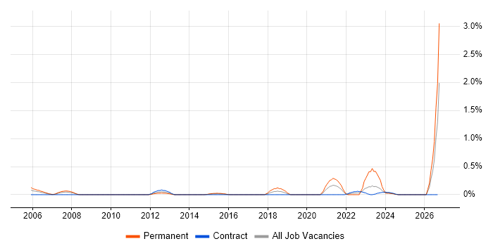 Acoustics job vacancy trend in Wiltshire