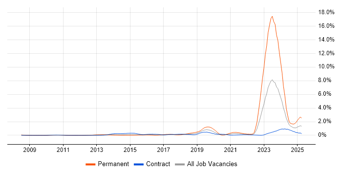 Job vacancy trend for Actionable Insight in Wiltshire Job vacancy trend for Actionable Insight in Wiltshire