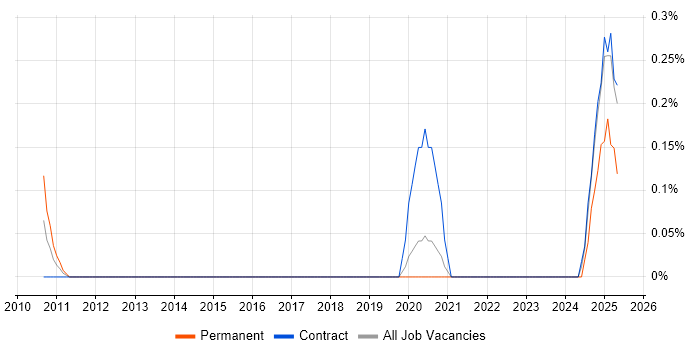 Job vacancy trend for Actionable Recommendations in Wiltshire Job vacancy trend for Actionable Recommendations in Wiltshire