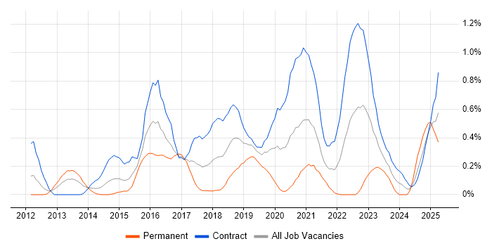 Job vacancy trend for Active Directory Federation Services in Wiltshire Job vacancy trend for Active Directory Federation Services in Wiltshire