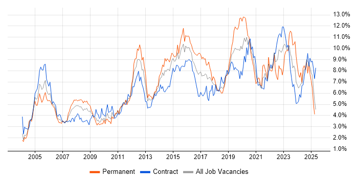 Job vacancy trend for Active Directory in Wiltshire Job vacancy trend for Active Directory in Wiltshire