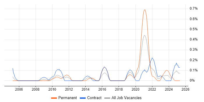 Job vacancy trend for Active Listening in Wiltshire Job vacancy trend for Active Listening in Wiltshire