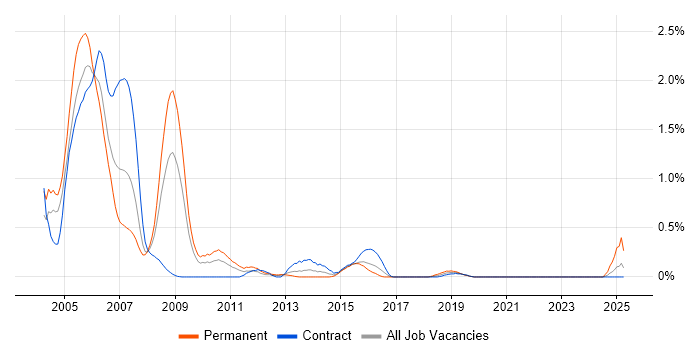 Job vacancy trend for Ada in Wiltshire Job vacancy trend for Ada in Wiltshire