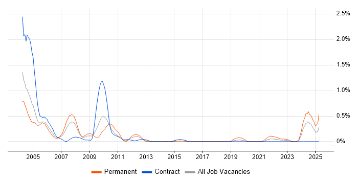 Job vacancy trend for ADO in Wiltshire