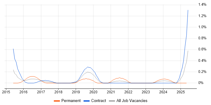 Job vacancy trend for Adobe Creative Cloud in Wiltshire Job vacancy trend for Adobe Creative Cloud in Wiltshire