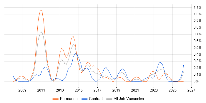 Adobe Creative Suite job vacancy trend in Wiltshire