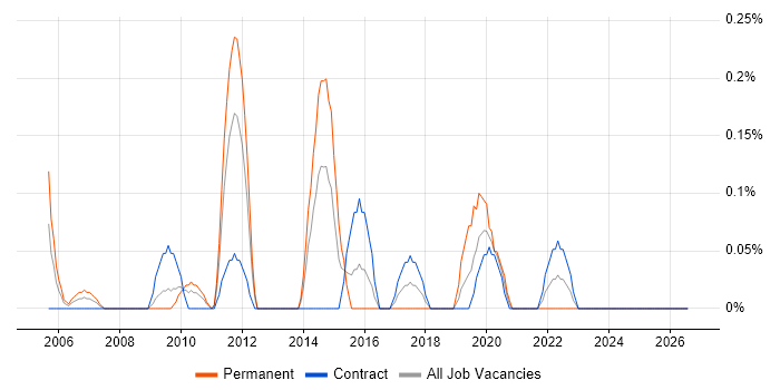 Adobe Premiere job vacancy trend in Wiltshire