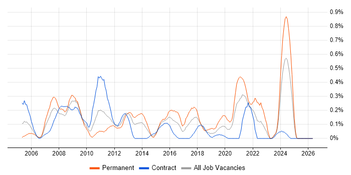 ADSL job vacancy trend in Wiltshire