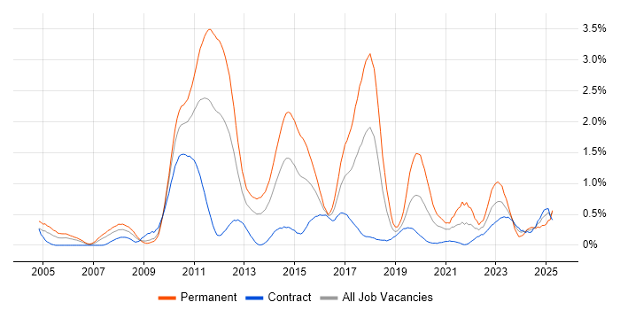 Job vacancy trend for Advertising in Wiltshire Job vacancy trend for Advertising in Wiltshire