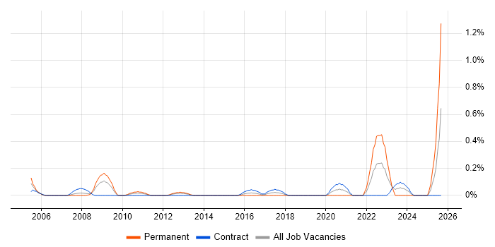 Aeronautics job vacancy trend in Wiltshire Aeronautics job vacancy trend in Wiltshire