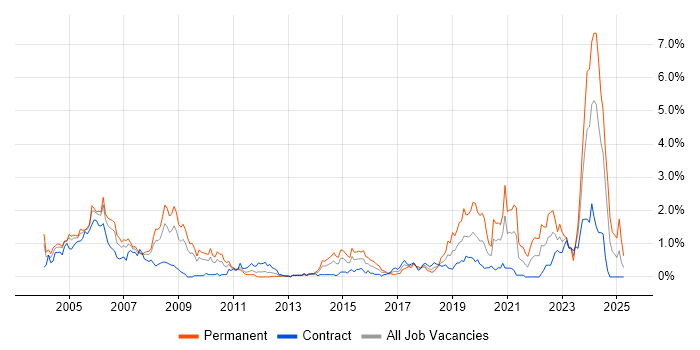 Job vacancy trend for Aerospace in Wiltshire Job vacancy trend for Aerospace in Wiltshire