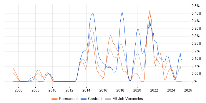 Job vacancy trend for Agile Project Manager in Wiltshire Job vacancy trend for Agile Project Manager in Wiltshire