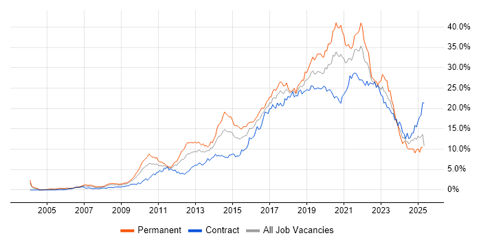 Job vacancy trend for Agile in Wiltshire Job vacancy trend for Agile in Wiltshire