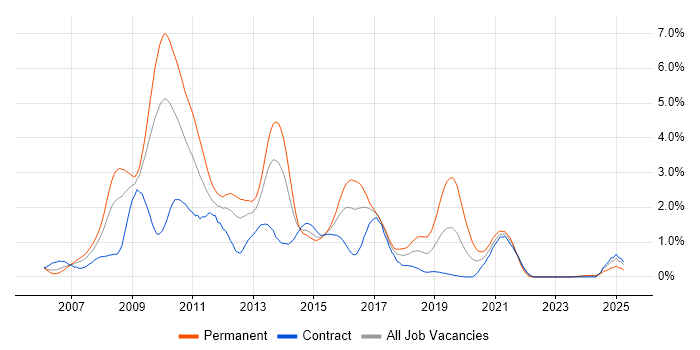 Job vacancy trend for Ajax in Wiltshire Job vacancy trend for Ajax in Wiltshire