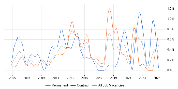 Job vacancy trend for Algorithms in Wiltshire